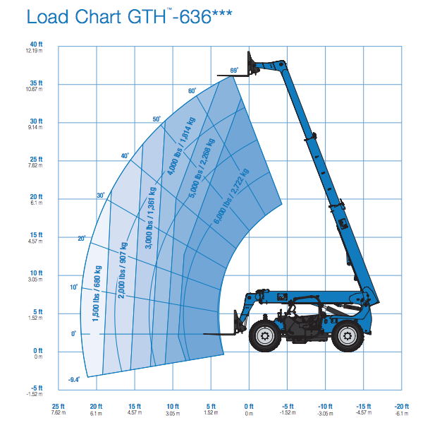 6000 36′ Reach Material Handler, Genie 636 Mifflintown Equipment Rental